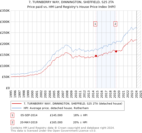 7, TURNBERRY WAY, DINNINGTON, SHEFFIELD, S25 2TA: Price paid vs HM Land Registry's House Price Index