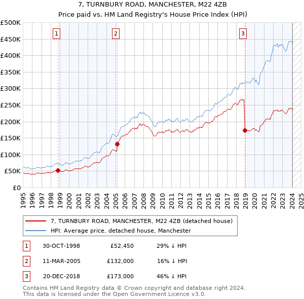 7, TURNBURY ROAD, MANCHESTER, M22 4ZB: Price paid vs HM Land Registry's House Price Index
