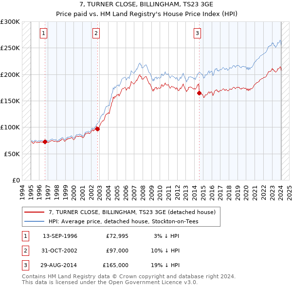 7, TURNER CLOSE, BILLINGHAM, TS23 3GE: Price paid vs HM Land Registry's House Price Index