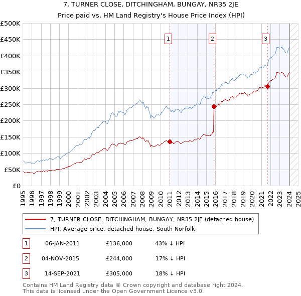 7, TURNER CLOSE, DITCHINGHAM, BUNGAY, NR35 2JE: Price paid vs HM Land Registry's House Price Index
