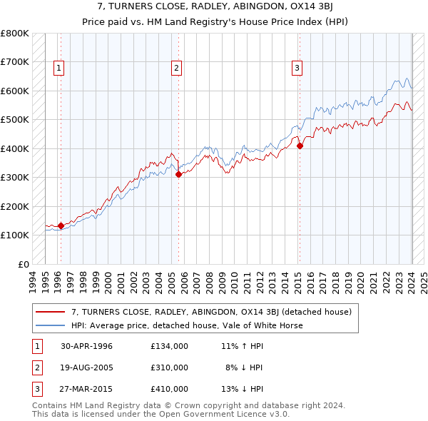 7, TURNERS CLOSE, RADLEY, ABINGDON, OX14 3BJ: Price paid vs HM Land Registry's House Price Index