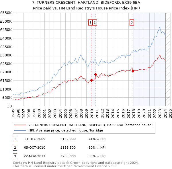 7, TURNERS CRESCENT, HARTLAND, BIDEFORD, EX39 6BA: Price paid vs HM Land Registry's House Price Index