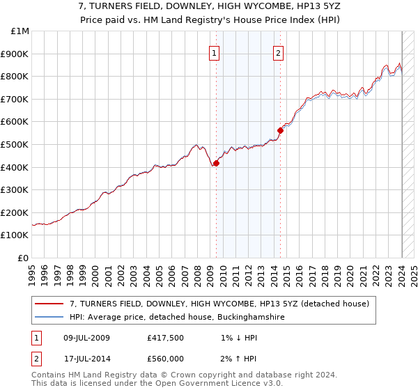 7, TURNERS FIELD, DOWNLEY, HIGH WYCOMBE, HP13 5YZ: Price paid vs HM Land Registry's House Price Index