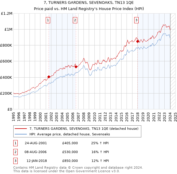7, TURNERS GARDENS, SEVENOAKS, TN13 1QE: Price paid vs HM Land Registry's House Price Index