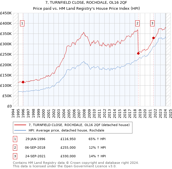 7, TURNFIELD CLOSE, ROCHDALE, OL16 2QF: Price paid vs HM Land Registry's House Price Index