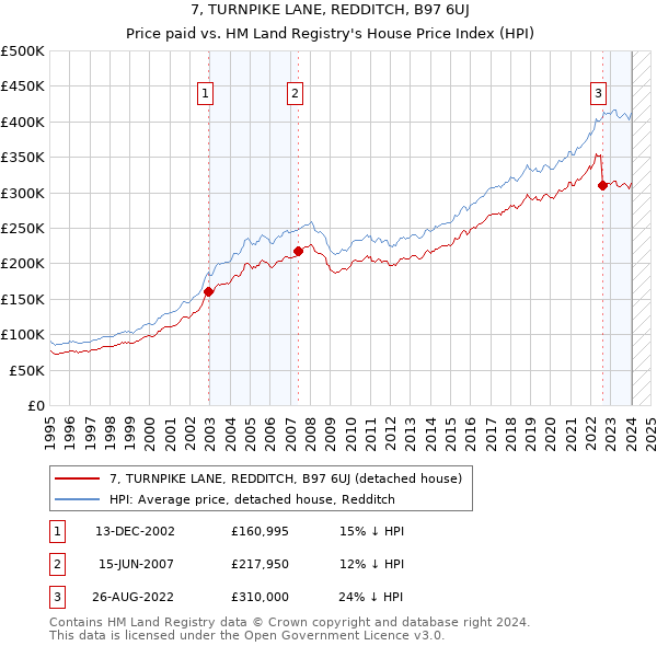7, TURNPIKE LANE, REDDITCH, B97 6UJ: Price paid vs HM Land Registry's House Price Index