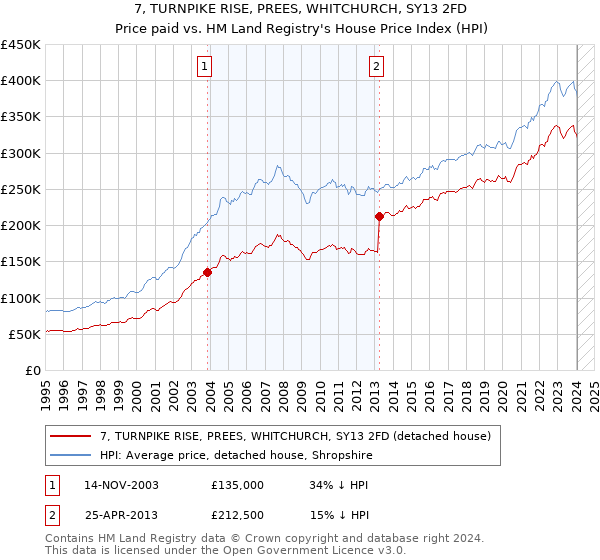 7, TURNPIKE RISE, PREES, WHITCHURCH, SY13 2FD: Price paid vs HM Land Registry's House Price Index