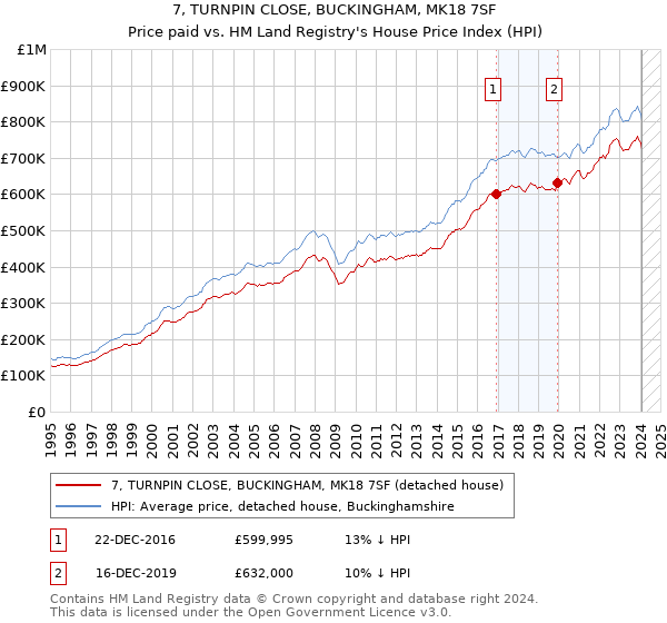 7, TURNPIN CLOSE, BUCKINGHAM, MK18 7SF: Price paid vs HM Land Registry's House Price Index