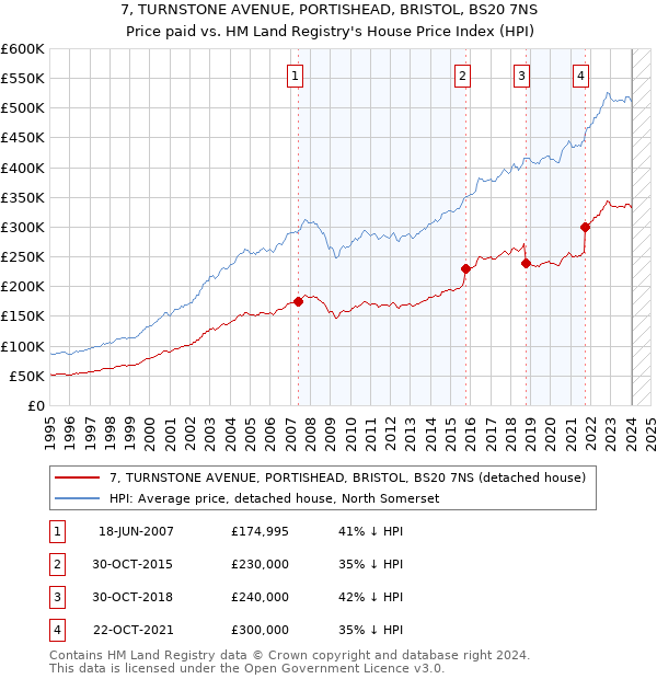 7, TURNSTONE AVENUE, PORTISHEAD, BRISTOL, BS20 7NS: Price paid vs HM Land Registry's House Price Index
