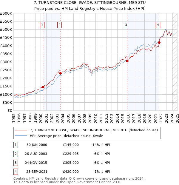 7, TURNSTONE CLOSE, IWADE, SITTINGBOURNE, ME9 8TU: Price paid vs HM Land Registry's House Price Index