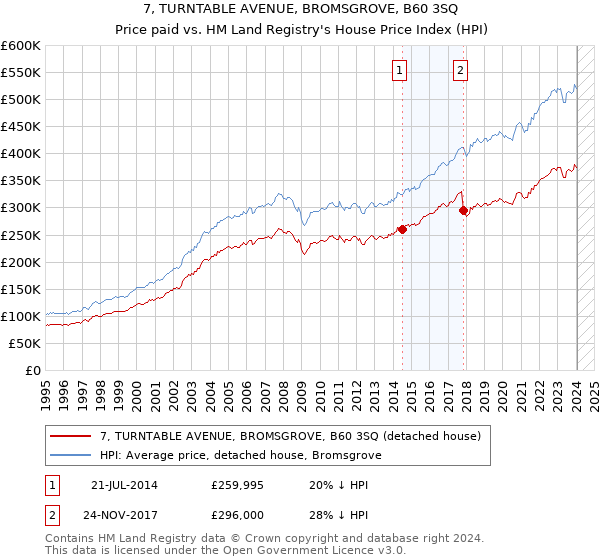 7, TURNTABLE AVENUE, BROMSGROVE, B60 3SQ: Price paid vs HM Land Registry's House Price Index