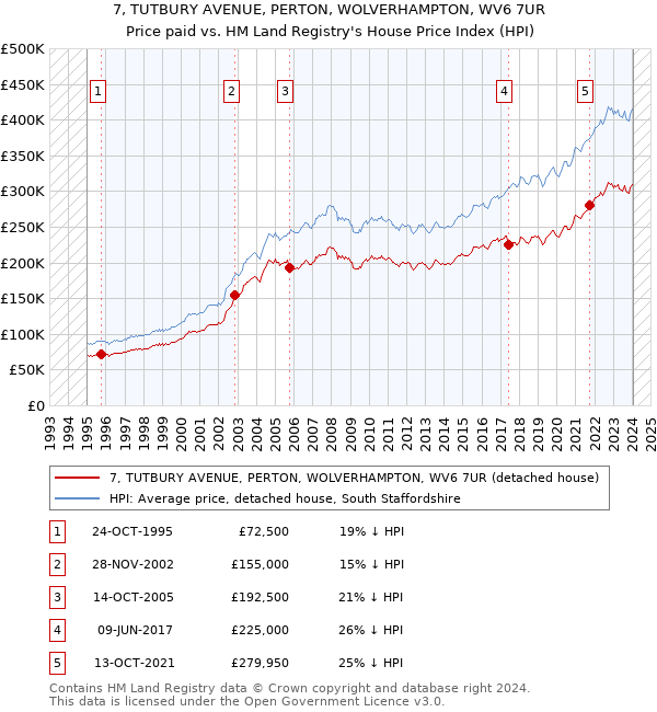 7, TUTBURY AVENUE, PERTON, WOLVERHAMPTON, WV6 7UR: Price paid vs HM Land Registry's House Price Index