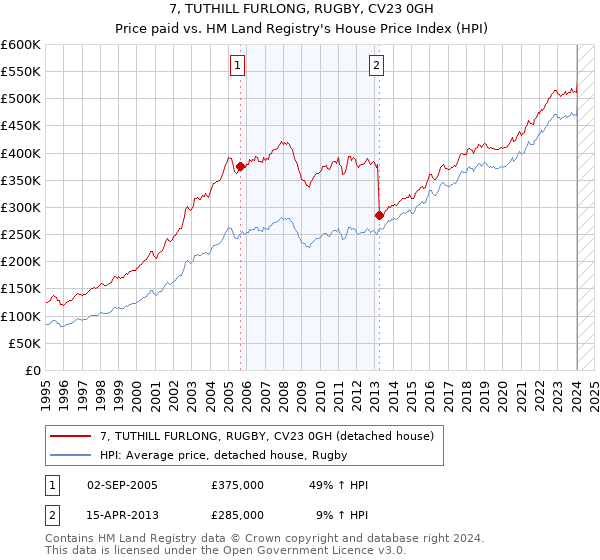 7, TUTHILL FURLONG, RUGBY, CV23 0GH: Price paid vs HM Land Registry's House Price Index