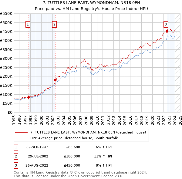 7, TUTTLES LANE EAST, WYMONDHAM, NR18 0EN: Price paid vs HM Land Registry's House Price Index