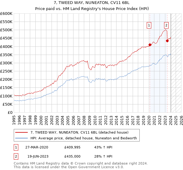 7, TWEED WAY, NUNEATON, CV11 6BL: Price paid vs HM Land Registry's House Price Index