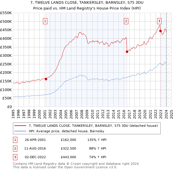 7, TWELVE LANDS CLOSE, TANKERSLEY, BARNSLEY, S75 3DU: Price paid vs HM Land Registry's House Price Index