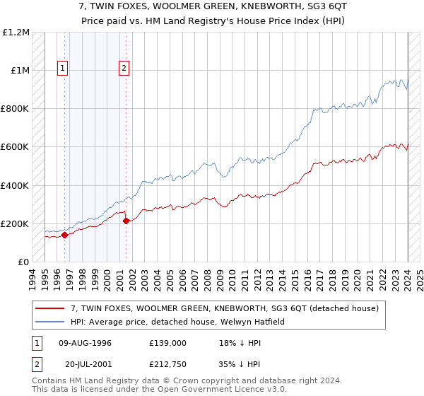 7, TWIN FOXES, WOOLMER GREEN, KNEBWORTH, SG3 6QT: Price paid vs HM Land Registry's House Price Index