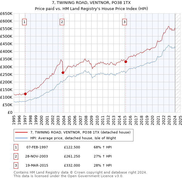 7, TWINING ROAD, VENTNOR, PO38 1TX: Price paid vs HM Land Registry's House Price Index