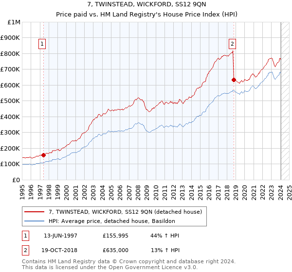 7, TWINSTEAD, WICKFORD, SS12 9QN: Price paid vs HM Land Registry's House Price Index