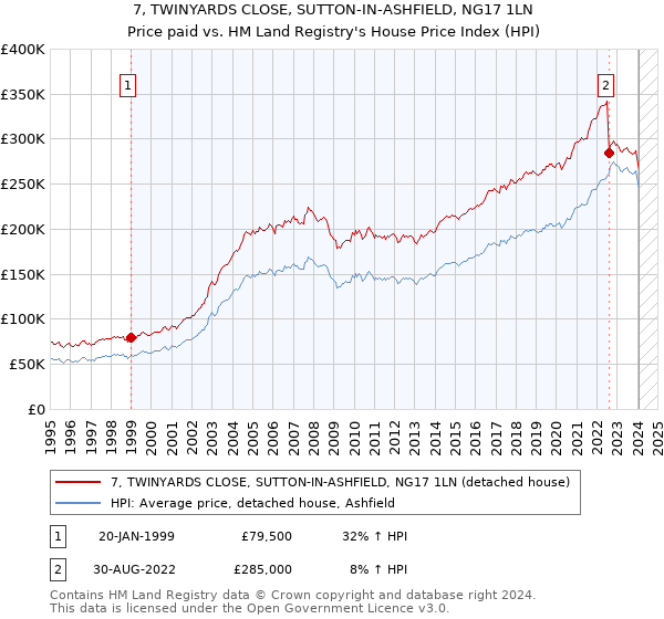 7, TWINYARDS CLOSE, SUTTON-IN-ASHFIELD, NG17 1LN: Price paid vs HM Land Registry's House Price Index