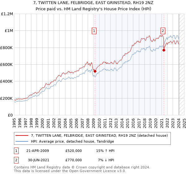 7, TWITTEN LANE, FELBRIDGE, EAST GRINSTEAD, RH19 2NZ: Price paid vs HM Land Registry's House Price Index