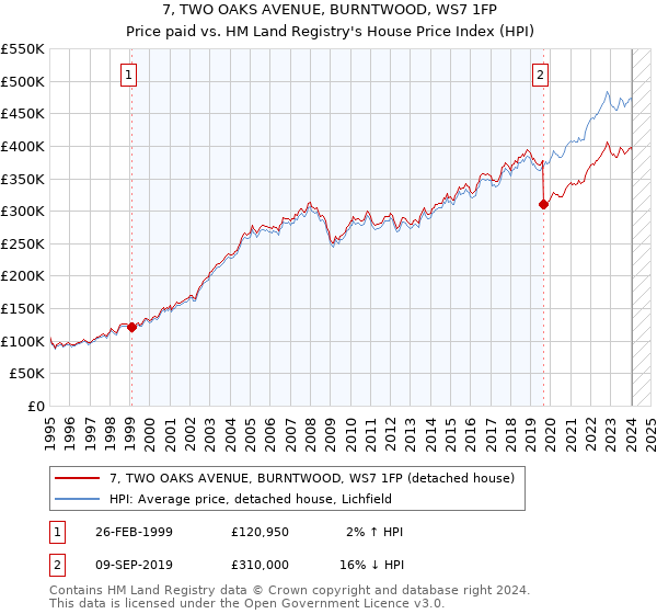 7, TWO OAKS AVENUE, BURNTWOOD, WS7 1FP: Price paid vs HM Land Registry's House Price Index