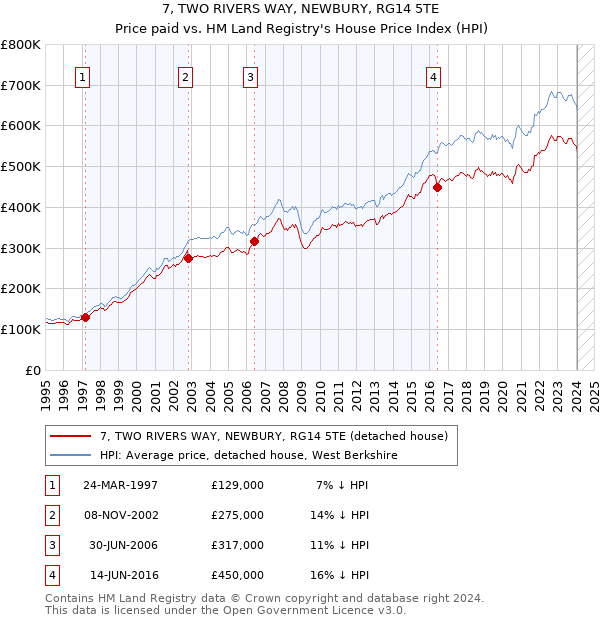 7, TWO RIVERS WAY, NEWBURY, RG14 5TE: Price paid vs HM Land Registry's House Price Index