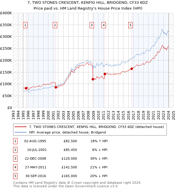 7, TWO STONES CRESCENT, KENFIG HILL, BRIDGEND, CF33 6DZ: Price paid vs HM Land Registry's House Price Index