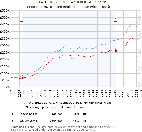 7, TWO TREES ESTATE, WADEBRIDGE, PL27 7PF: Price paid vs HM Land Registry's House Price Index