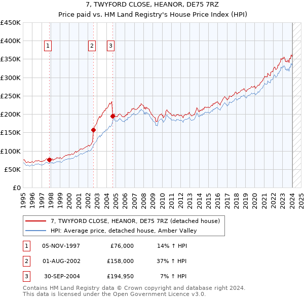 7, TWYFORD CLOSE, HEANOR, DE75 7RZ: Price paid vs HM Land Registry's House Price Index