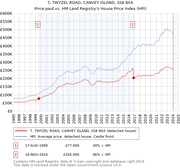 7, TWYZEL ROAD, CANVEY ISLAND, SS8 8AX: Price paid vs HM Land Registry's House Price Index