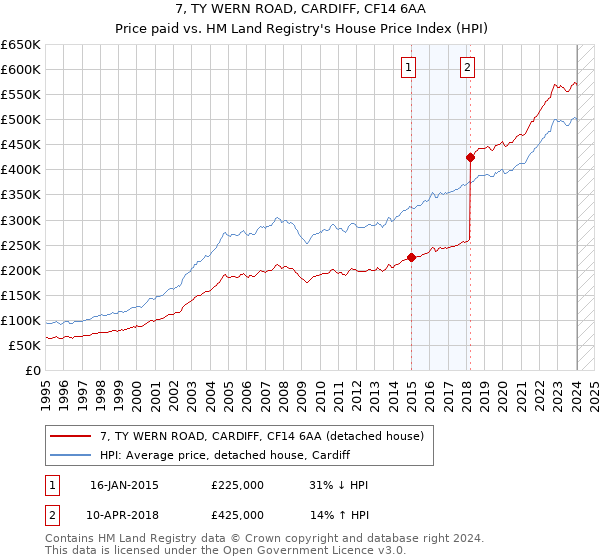 7, TY WERN ROAD, CARDIFF, CF14 6AA: Price paid vs HM Land Registry's House Price Index