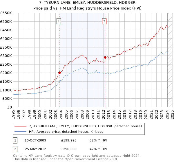 7, TYBURN LANE, EMLEY, HUDDERSFIELD, HD8 9SR: Price paid vs HM Land Registry's House Price Index