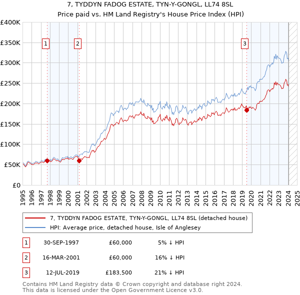 7, TYDDYN FADOG ESTATE, TYN-Y-GONGL, LL74 8SL: Price paid vs HM Land Registry's House Price Index