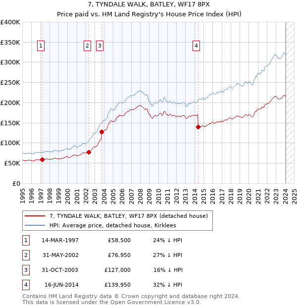 7, TYNDALE WALK, BATLEY, WF17 8PX: Price paid vs HM Land Registry's House Price Index
