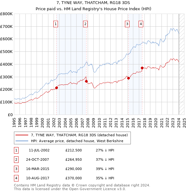 7, TYNE WAY, THATCHAM, RG18 3DS: Price paid vs HM Land Registry's House Price Index
