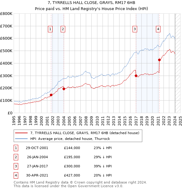 7, TYRRELLS HALL CLOSE, GRAYS, RM17 6HB: Price paid vs HM Land Registry's House Price Index