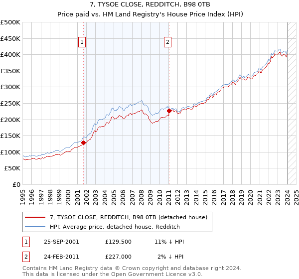 7, TYSOE CLOSE, REDDITCH, B98 0TB: Price paid vs HM Land Registry's House Price Index