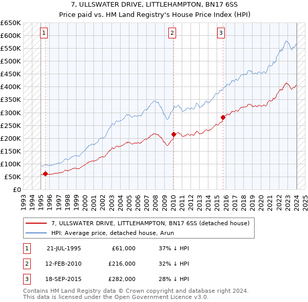 7, ULLSWATER DRIVE, LITTLEHAMPTON, BN17 6SS: Price paid vs HM Land Registry's House Price Index