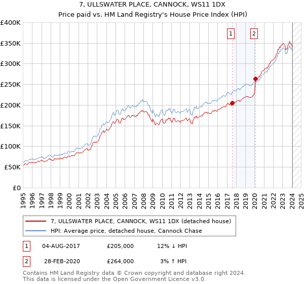 7, ULLSWATER PLACE, CANNOCK, WS11 1DX: Price paid vs HM Land Registry's House Price Index