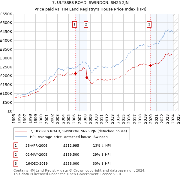 7, ULYSSES ROAD, SWINDON, SN25 2JN: Price paid vs HM Land Registry's House Price Index