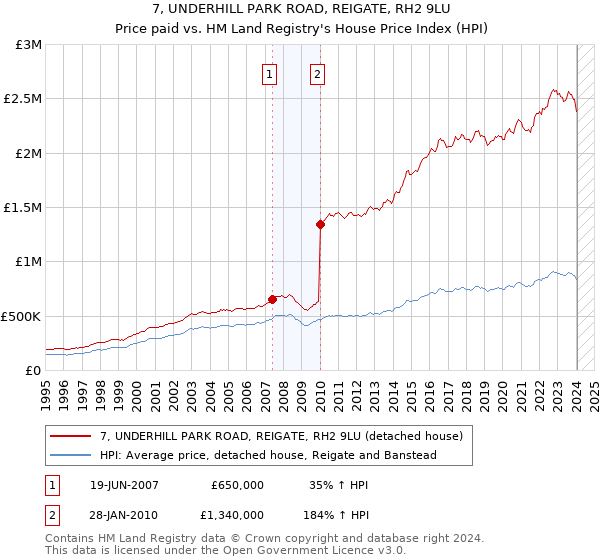 7, UNDERHILL PARK ROAD, REIGATE, RH2 9LU: Price paid vs HM Land Registry's House Price Index