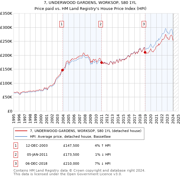7, UNDERWOOD GARDENS, WORKSOP, S80 1YL: Price paid vs HM Land Registry's House Price Index