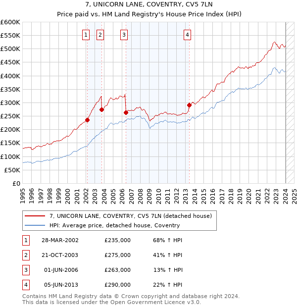 7, UNICORN LANE, COVENTRY, CV5 7LN: Price paid vs HM Land Registry's House Price Index