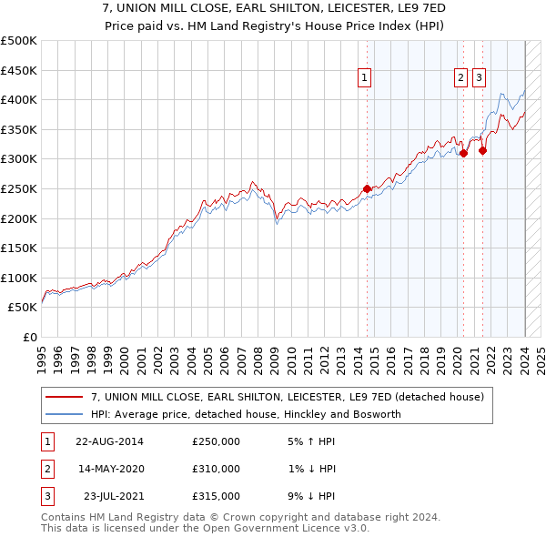 7, UNION MILL CLOSE, EARL SHILTON, LEICESTER, LE9 7ED: Price paid vs HM Land Registry's House Price Index