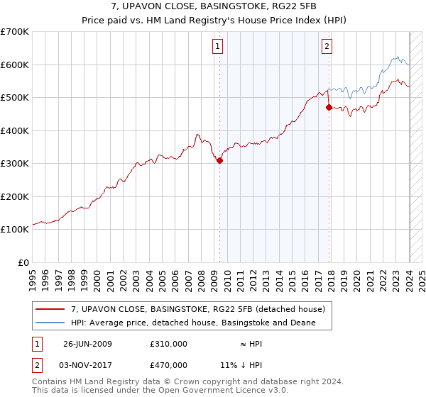 7, UPAVON CLOSE, BASINGSTOKE, RG22 5FB: Price paid vs HM Land Registry's House Price Index