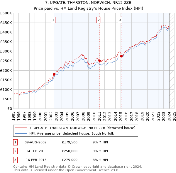 7, UPGATE, THARSTON, NORWICH, NR15 2ZB: Price paid vs HM Land Registry's House Price Index