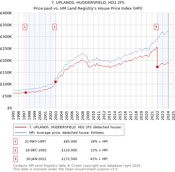 7, UPLANDS, HUDDERSFIELD, HD2 2FS: Price paid vs HM Land Registry's House Price Index