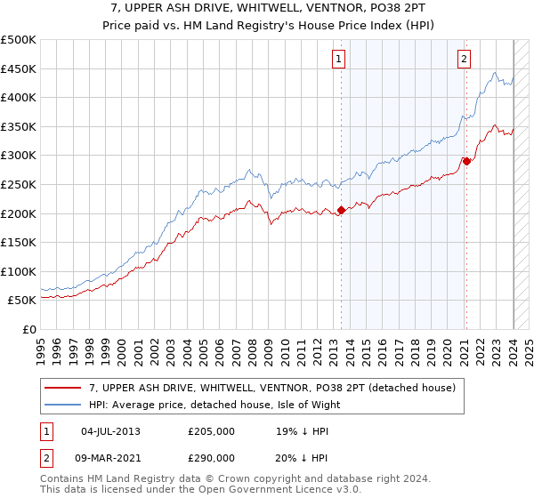 7, UPPER ASH DRIVE, WHITWELL, VENTNOR, PO38 2PT: Price paid vs HM Land Registry's House Price Index