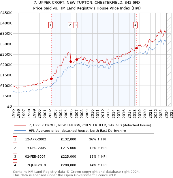 7, UPPER CROFT, NEW TUPTON, CHESTERFIELD, S42 6FD: Price paid vs HM Land Registry's House Price Index